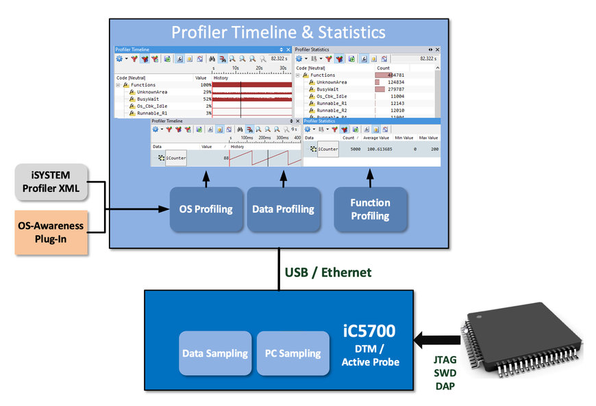 iSYSTEM introduces Sampling-based Profiling within winIDEA Software Analyzer